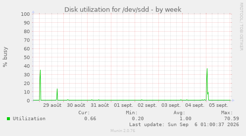 Disk utilization for /dev/sdd