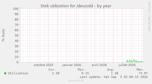 Disk utilization for /dev/sdd
