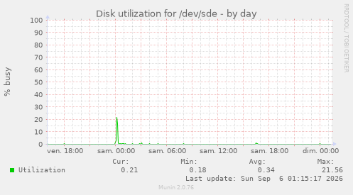 Disk utilization for /dev/sde