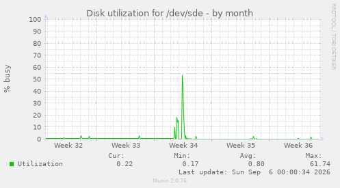 Disk utilization for /dev/sde