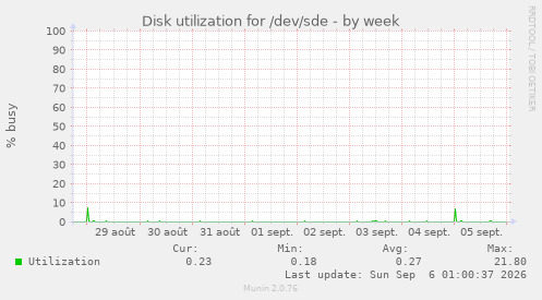 Disk utilization for /dev/sde