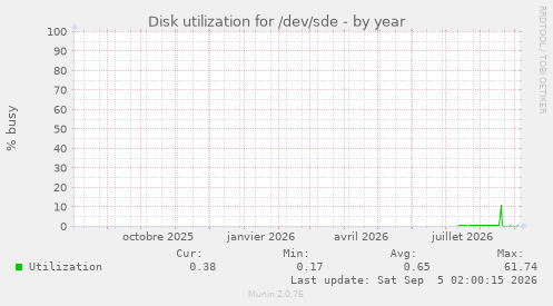 Disk utilization for /dev/sde