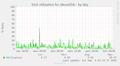 Disk utilization for /dev/zd16