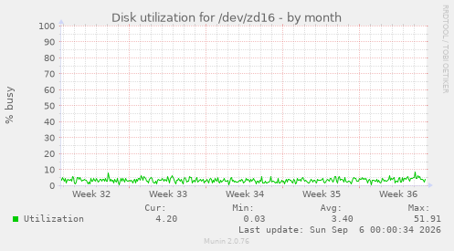 Disk utilization for /dev/zd16