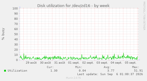 Disk utilization for /dev/zd16