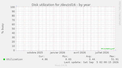 Disk utilization for /dev/zd16