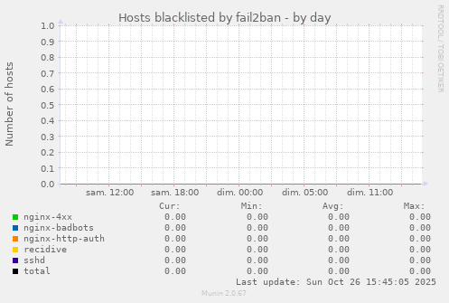 Hosts blacklisted by fail2ban