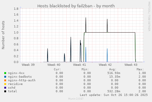 Hosts blacklisted by fail2ban