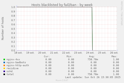 Hosts blacklisted by fail2ban