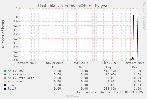 Hosts blacklisted by fail2ban