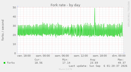 Fork rate
