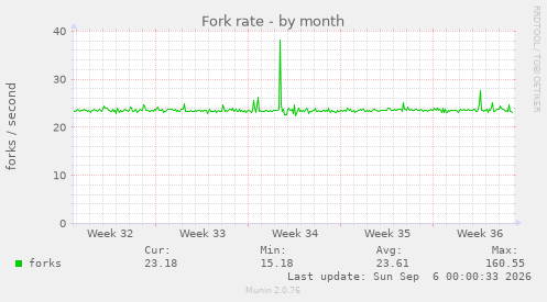Fork rate