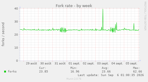 Fork rate
