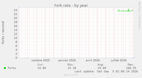 Fork rate