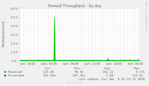 Firewall Throughput
