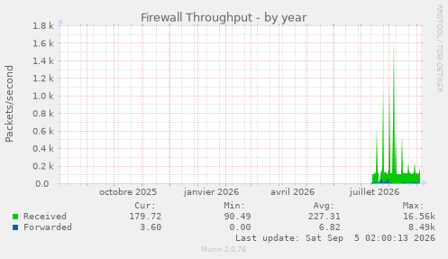 Firewall Throughput