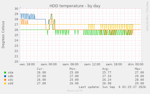 HDD temperature