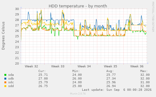 HDD temperature