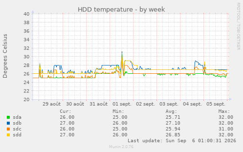 HDD temperature