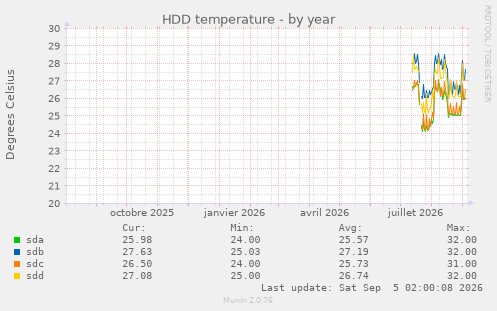 HDD temperature