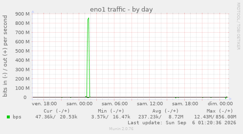 eno1 traffic