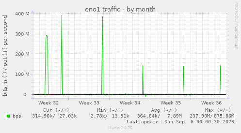 eno1 traffic