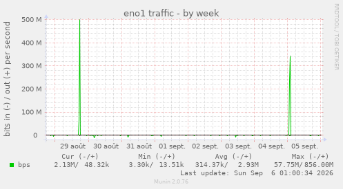 eno1 traffic