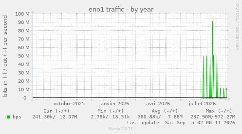 eno1 traffic