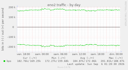eno2 traffic