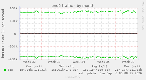 eno2 traffic