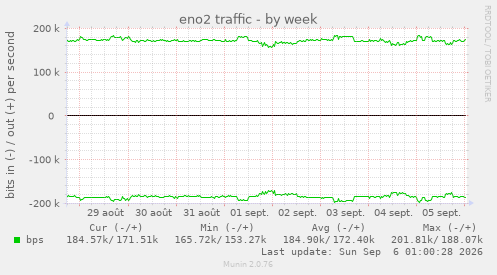 eno2 traffic
