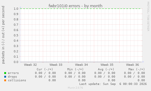 fwbr101i0 errors