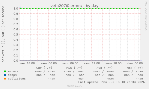veth207i0 errors