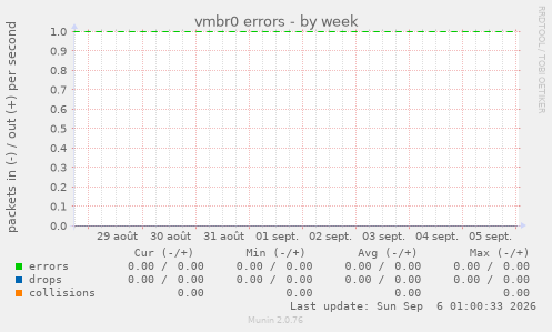 vmbr0 errors