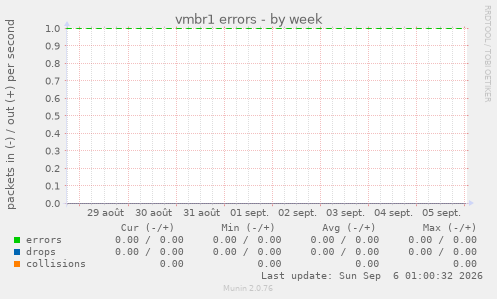 vmbr1 errors
