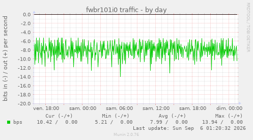 fwbr101i0 traffic