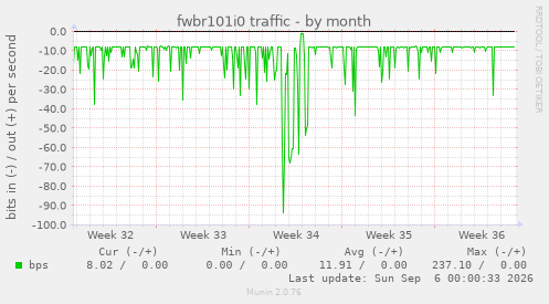 fwbr101i0 traffic