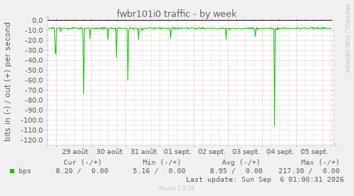 fwbr101i0 traffic