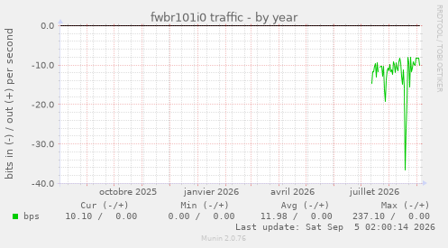 fwbr101i0 traffic