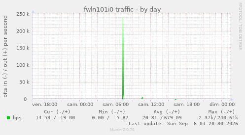 fwln101i0 traffic