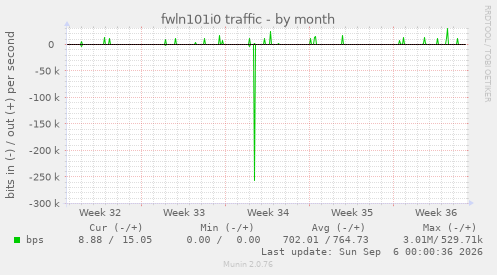 fwln101i0 traffic