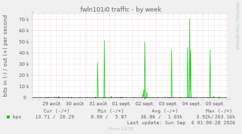 fwln101i0 traffic