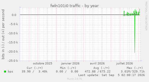 fwln101i0 traffic