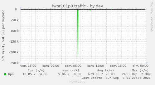 fwpr101p0 traffic
