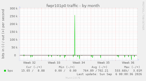 fwpr101p0 traffic