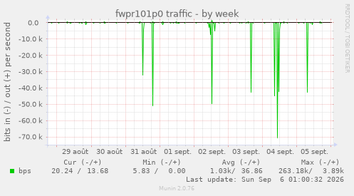 fwpr101p0 traffic
