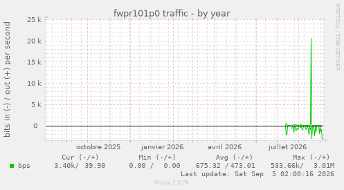 fwpr101p0 traffic