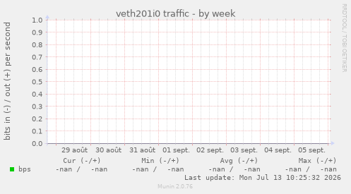 veth201i0 traffic