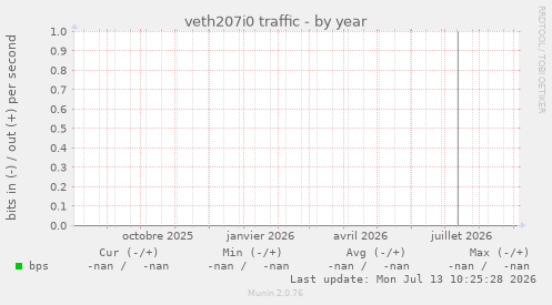 veth207i0 traffic