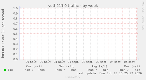 veth211i0 traffic